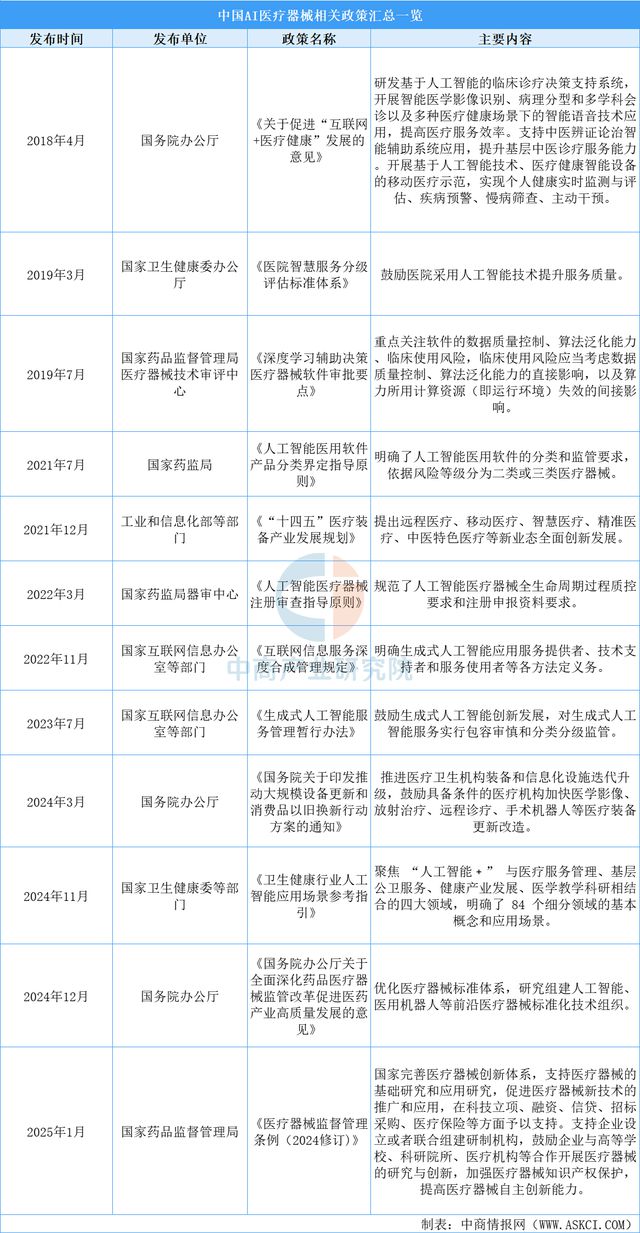 2025年中国AI医疗器械行业市场前景预测研究报告(图2)