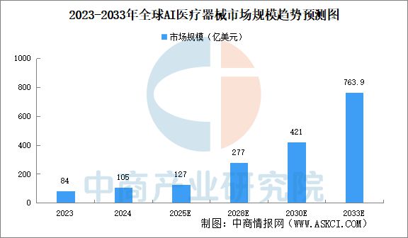 2025年中国AI医疗器械行业市场前景预测研究报告(图3)