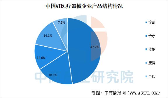 2025年中国AI医疗器械行业市场前景预测研究报告(图6)