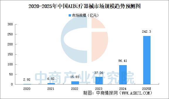 2025年中国AI医疗器械行业市场前景预测研究报告(图4)