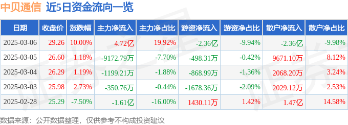 3月6日中贝通信涨停分析：东数西算算力物联网5G概念热股(图1)