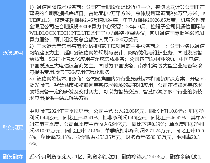 3月6日中贝通信涨停分析：东数西算算力物联网5G概念热股(图2)