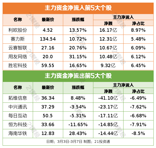 盘前情报丨四部门联合开展数字乡村强农惠农富农专项行动；华为组建医疗卫生军团(图3)