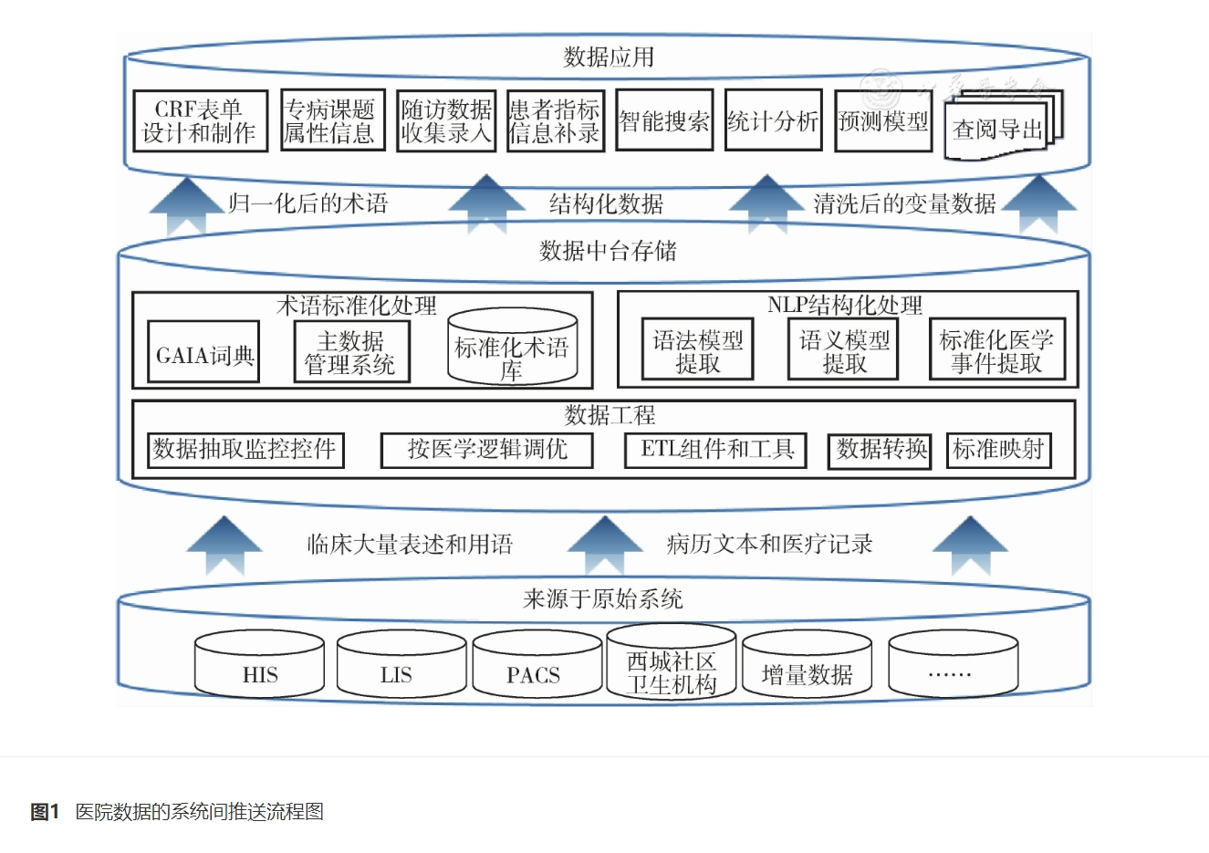 北京大学第一医院健康医疗大数据平台的建设实践与思考(图1)