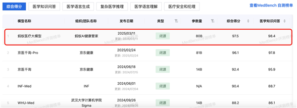 蚂蚁医疗大模型拿下MedBench测评“双料”冠军(图1)